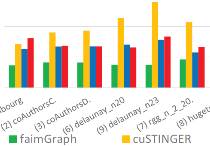 faimGraph: High Performance Management of Fully-Dynamic Graphs under tight Memory Constraints on the GPU